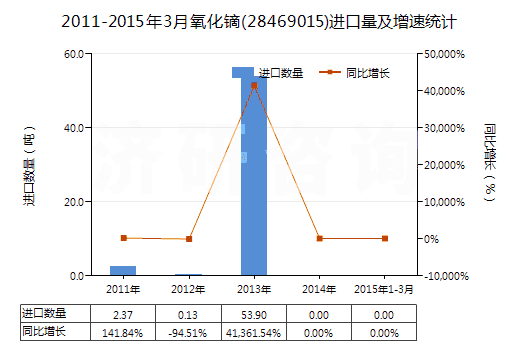 2011-2015年3月氧化鏑(28469015)進(jìn)口量及增速統(tǒng)計(jì)